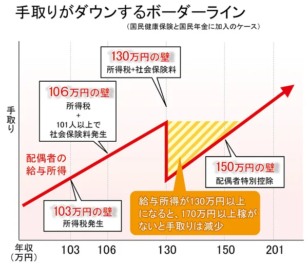 手取りがダウンするボーダーライン