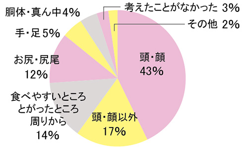 Ｑ．かわいいスイーツ、どこから食べる？