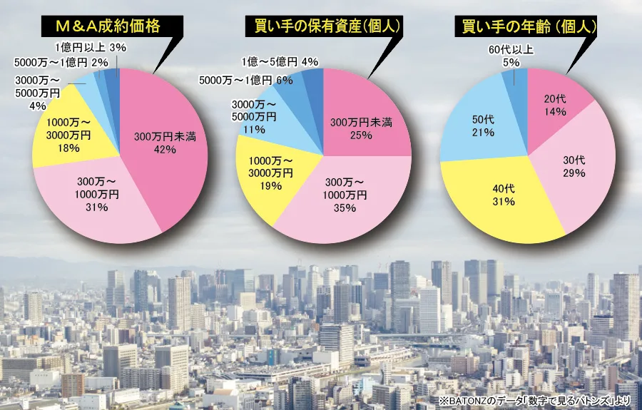 ※BATONZのデータ「数字で見るバトンズ」より