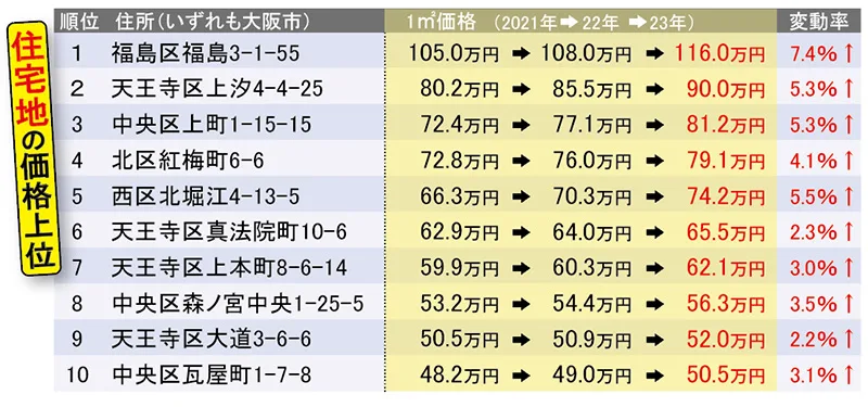 住宅地の価格上位