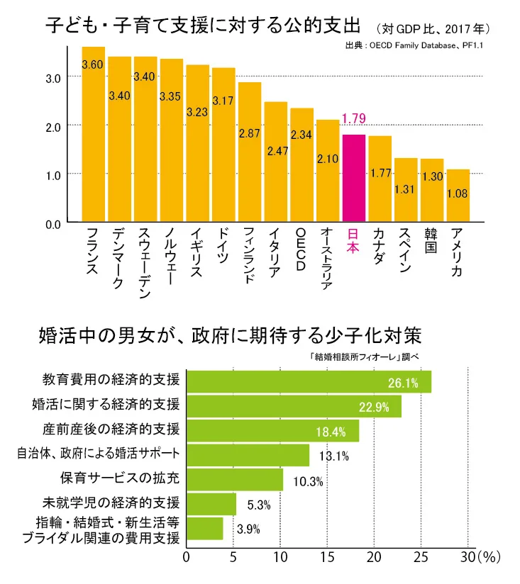 子ども・子育て支援に対する公的支出