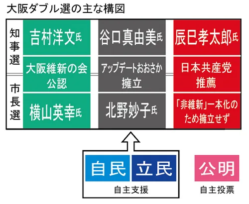 大阪ダブル選の主な構図
