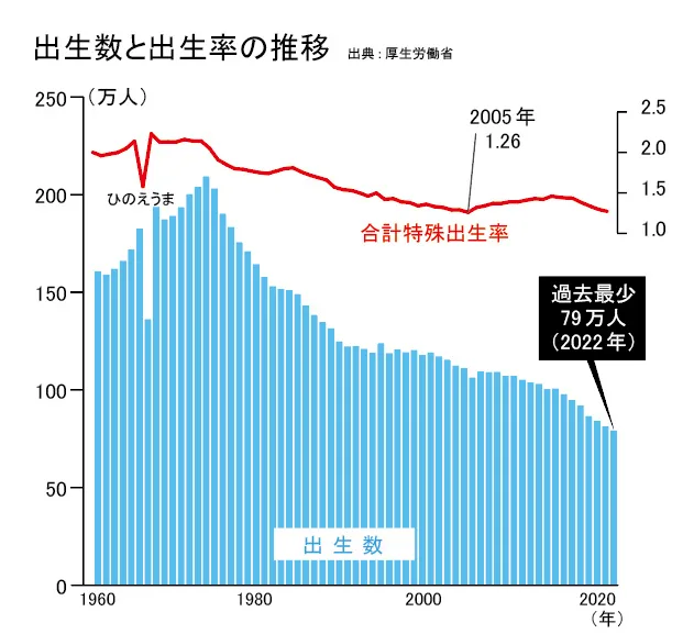 出生数と出生率の推移