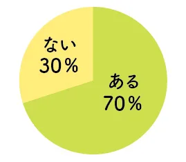 〝卒業〟したいと思っていること ある？ ない？