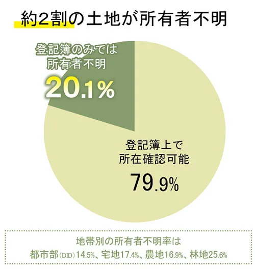 約２割の土地が所有者不明