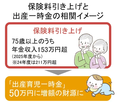 保険料引き上げと出産一時金の相関イメージ