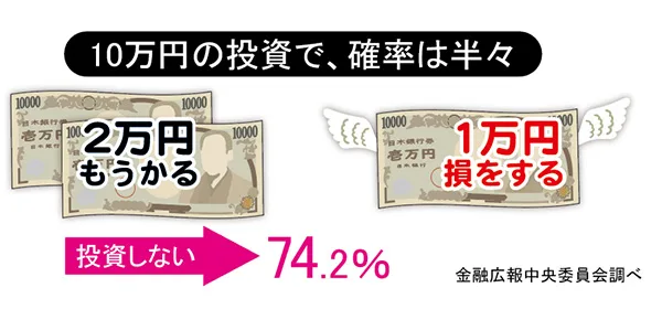 「2万円儲かる」or「1万円損する」 確率50％