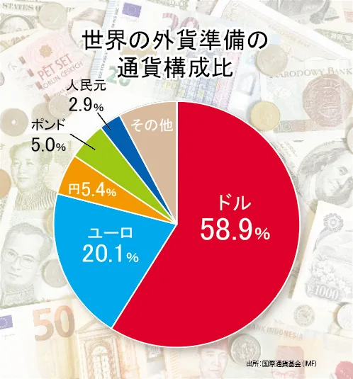 世界の外貨準備の通貨構成比