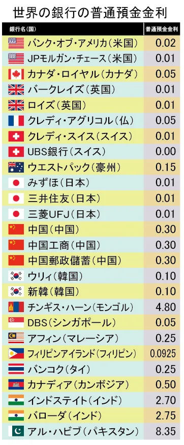 世界の銀行の普通預金金利