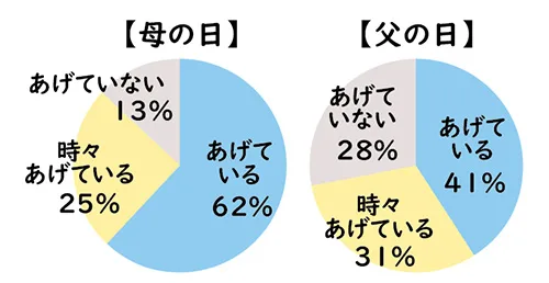 「母の日」「父の日」いつもプレゼントをあげてる？