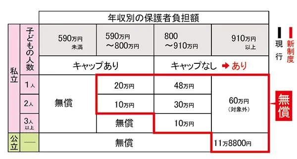年収別の保護者負担額