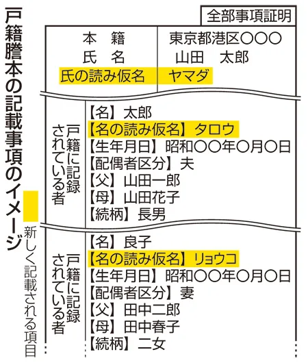 戸籍謄本の記載事項