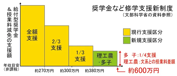 修学支援新制度