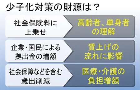 少子化対策案の財源は？