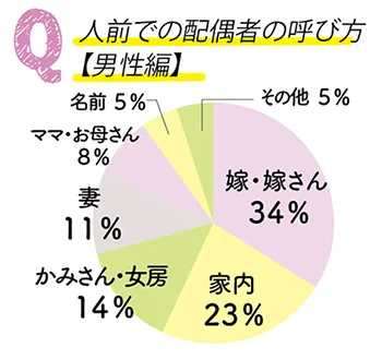人前での配偶者の呼び方（男性）