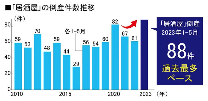 居酒屋 倒産急増