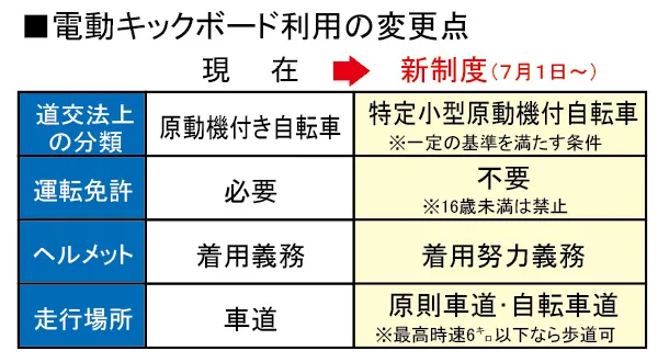 電動キックボード　新制度7月開始