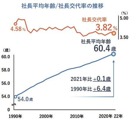 社長の平均年齢と社長交代率の推移