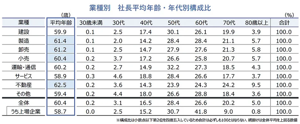 社長の平均年齢と社長交代率の推移3
