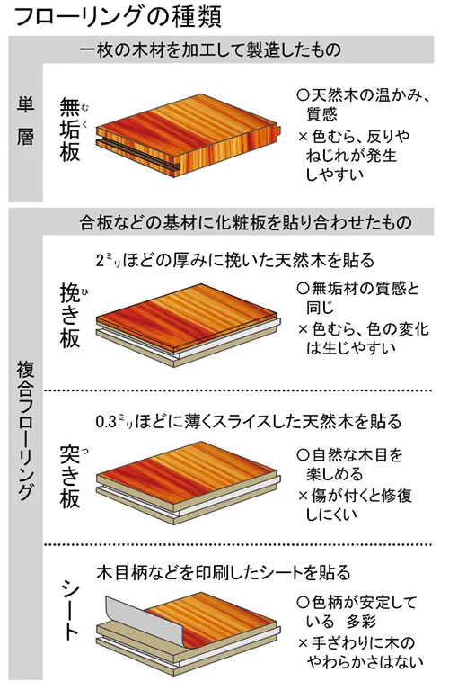 フローリングの種類