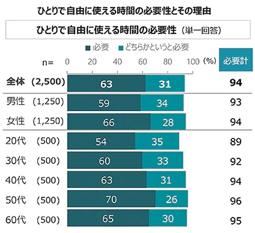 自由に使える時間