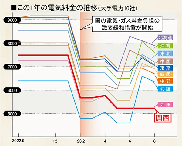 この1年の電気料金の推移（大手電力10社）