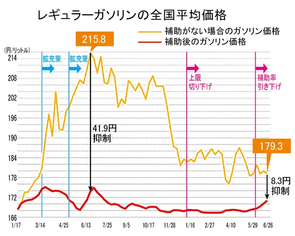 レギュラーガソリンの全国平均価格