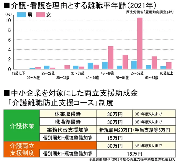 介護・看護を理由とする離職率年齢（2021年）