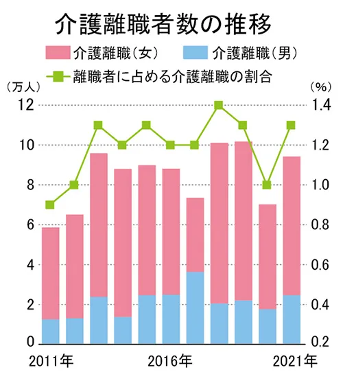 介護離職者数の推移