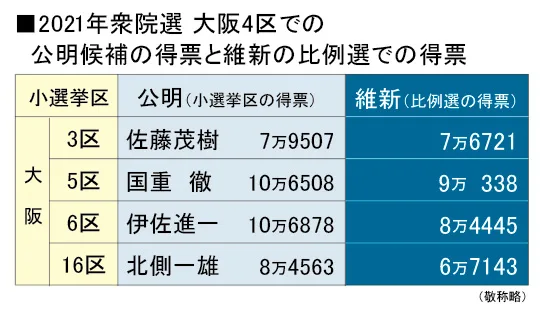 2021年衆院選 大阪4区での公明候補の得票と維新の比例選での得票