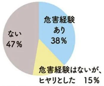 Ｑ．70歳以上に聞いた、自宅での「ヒヤリハット」経験