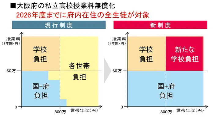 大阪府の私立高校授業料無償化
