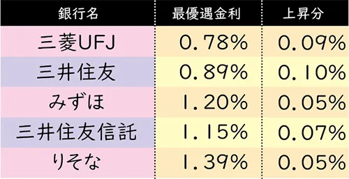 住宅ローン10年固定金利　大手5行が引き上げ
