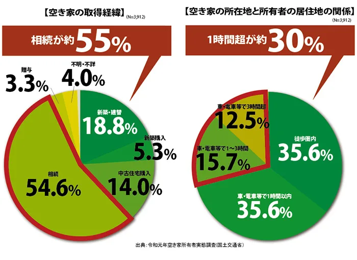 空き家の取得経緯・所有者の居住地との関係