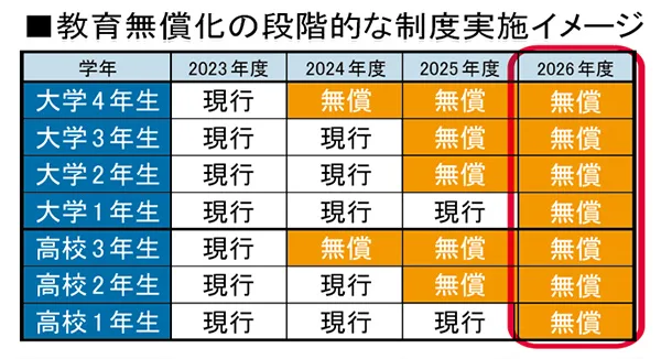 教育無償化イメージ