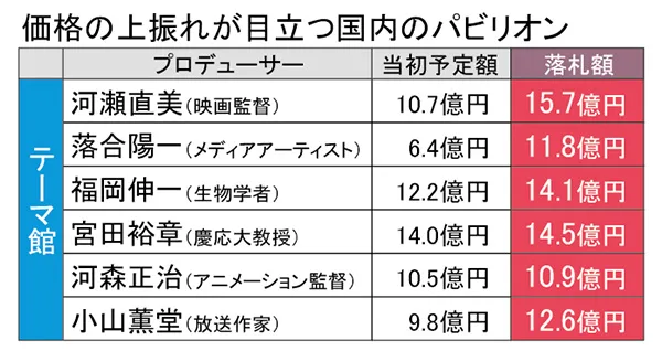 価格の上振れが目立つ国内のパビリオン