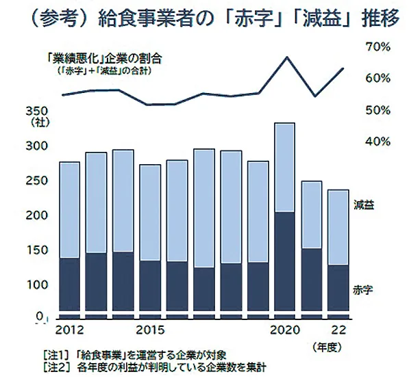 給食事業者の「赤字」「減益」推移