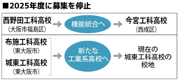 2025年度に募集を停止