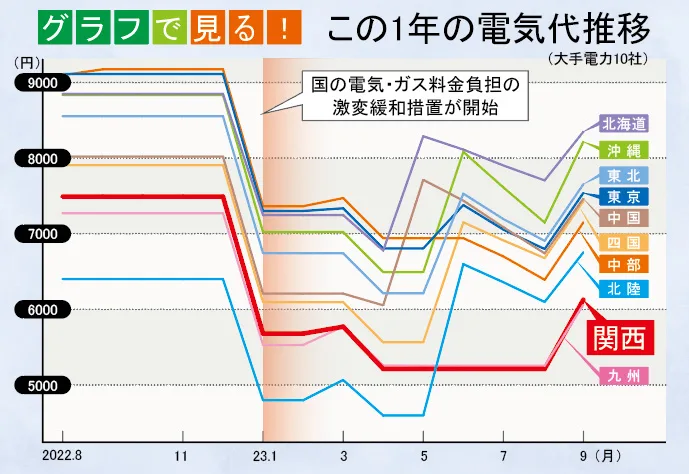 9月の電気代値上がり