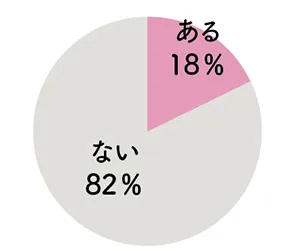 他人から話し方を注意されたことは？