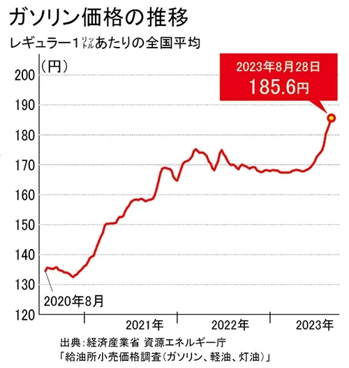 ガソリン価格の推移