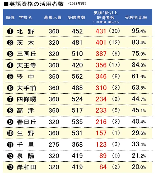 英語資格の活用者数