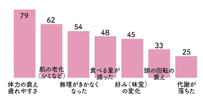年齢を感じたときは？（複数回答）