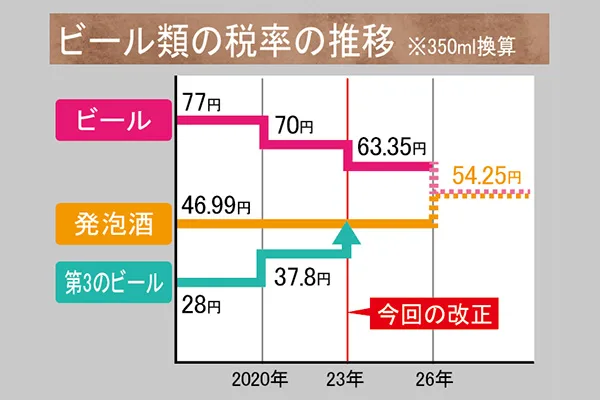 ビール類の税率の推移
