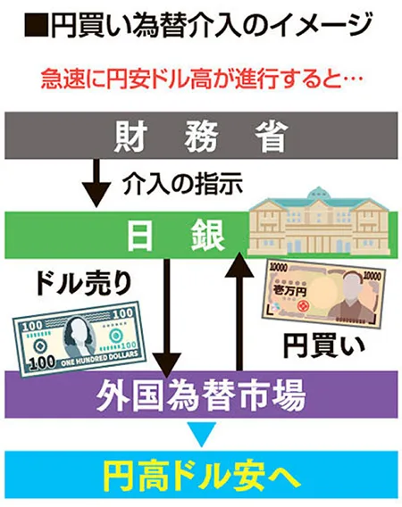 円買い為替介入のイメージ