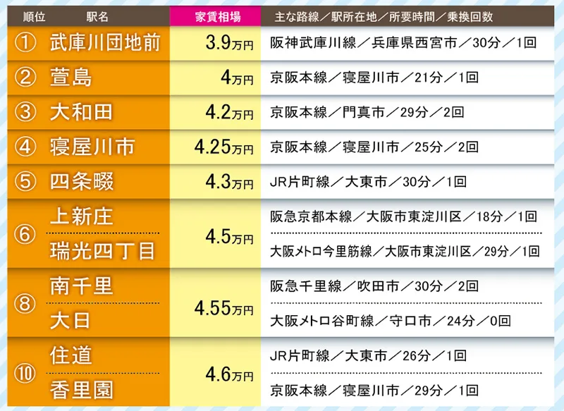 梅田駅まで電車で30分以内の家賃相場が安い駅トップ10