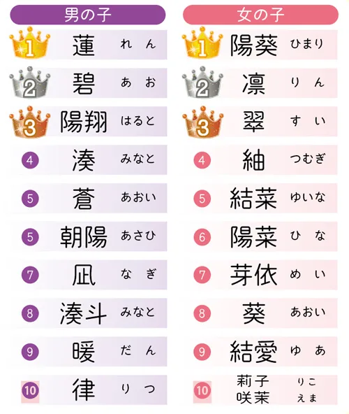 2023年生まれの「赤ちゃんの名前ランキング」