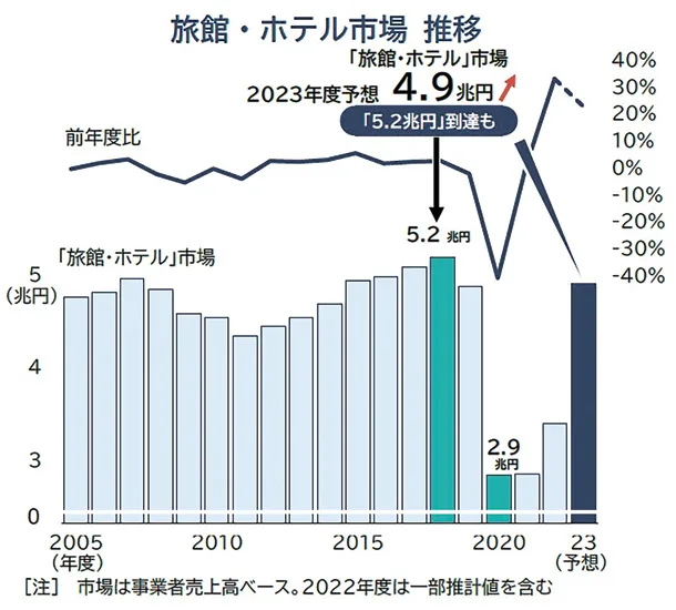 旅館ホテル市場 推移
