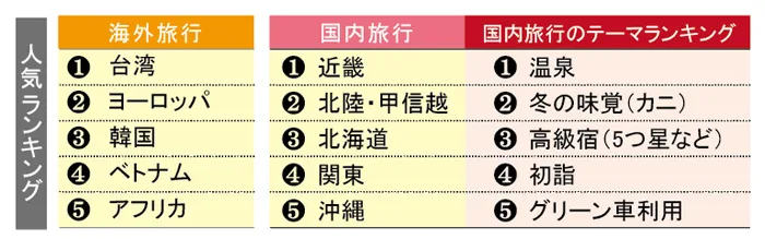 旅行先ランキング