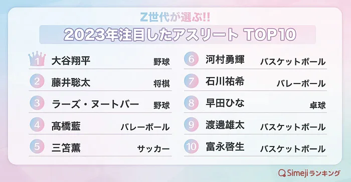 2023年注目したアスリートTOP10
